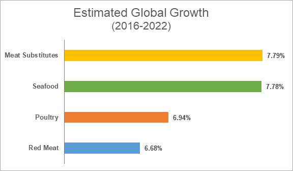 Estimated Global Growth