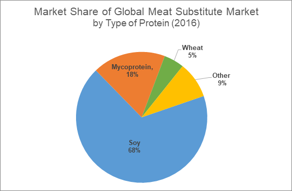 MArket share of global meat substitute market